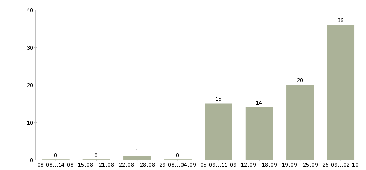 Работа интернет вакансия на дому в Брянске - Число вакансий в Брянске по специальности интернет вакансия на дому за 2 месяца