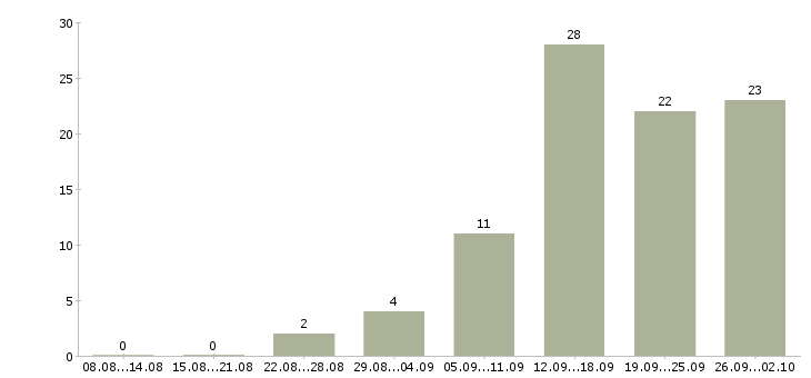 Работа менеджер персонала в Владимире - Число вакансий в Владимире по специальности менеджер персонала за 2 месяца