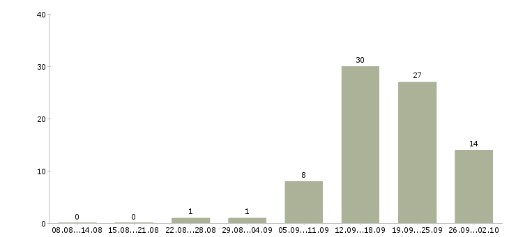 Работа менеджеры по работе с клиентами в Волжском - Число вакансий в Волжском по специальности менеджеры по работе с клиентами за 2 месяца