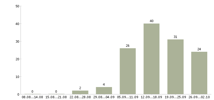 Работа на дому удаленная в Вологде - Число вакансий в Вологде по специальности на дому удаленная за 2 месяца