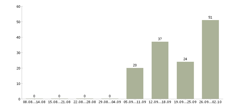 Работа рабочий в организацию в Вологде - Число вакансий в Вологде по специальности рабочий в организацию за 2 месяца