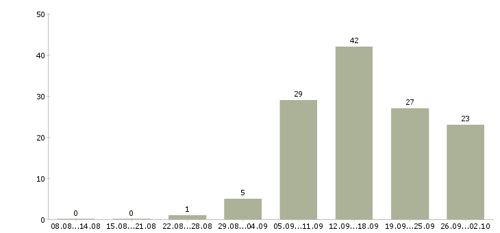 Работа сотрудник удаленно в Вологде - Число вакансий в Вологде по специальности сотрудник удаленно за 2 месяца