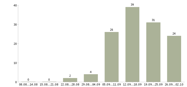 Работа удаленная работ на дому в Вологде - Число вакансий в Вологде по специальности удаленная работ на дому за 2 месяца