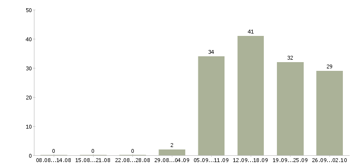 Работа рабочий по ремонту в Воронеже - Число вакансий в Воронеже по специальности рабочий по ремонту за 2 месяца