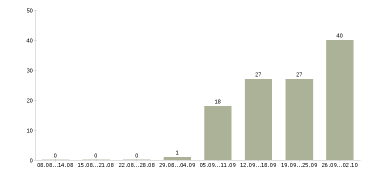 Работа руководитель отдела обучения в Воронеже - Число вакансий в Воронеже по специальности руководитель отдела обучения за 2 месяца