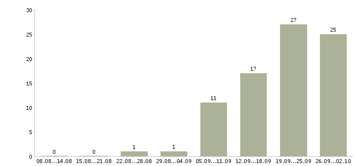Работа специалист в Зеленограде - Число вакансий в Зеленограде по специальности специалист за 2 месяца
