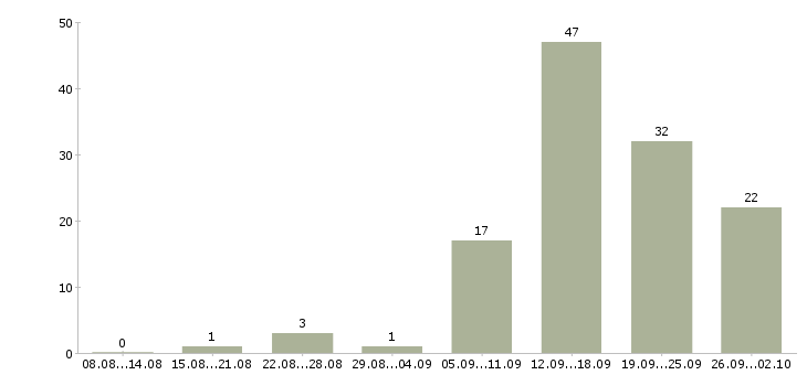 Работа менеджер в магазин в Иваново - Число вакансий в Иваново по специальности менеджер в магазин за 2 месяца