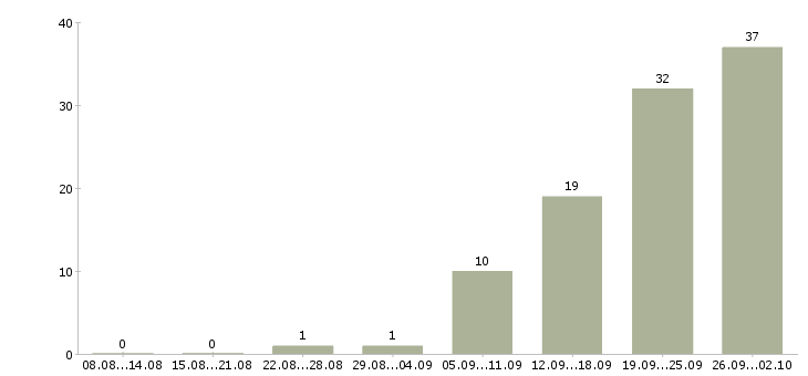 Работа менеджер по звонкам в Иваново - Число вакансий в Иваново по специальности менеджер по звонкам за 2 месяца