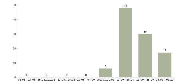 Работа разнорабочий вахта в Иваново - Число вакансий в Иваново по специальности разнорабочий вахта за 2 месяца