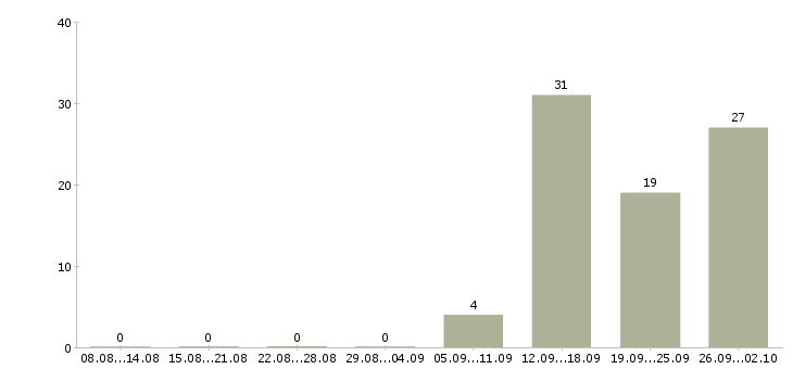 Работа упаковщик и в Иваново - Число вакансий в Иваново по специальности упаковщик и за 2 месяца