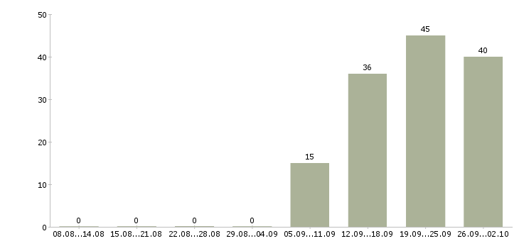 Работа продавец в магазине в Ижевске - Число вакансий в Ижевске по специальности продавец в магазине за 2 месяца