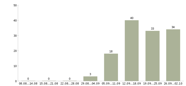 Работа сотрудник для работы на дому в Ижевске - Число вакансий в Ижевске по специальности сотрудник для работы на дому за 2 месяца