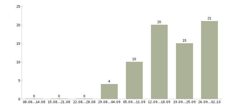 Работа для активных и целеустремленных в Иркутске - Число вакансий в Иркутске по специальности для активных и целеустремленных за 2 месяца