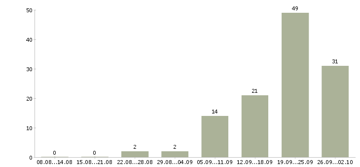 Работа менеджер без продаж в Иркутске - Число вакансий в Иркутске по специальности менеджер без продаж за 2 месяца