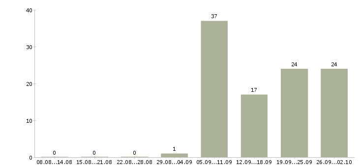 Работа водитель категория с в Казани - Число вакансий в Казани по специальности водитель категория с за 2 месяца