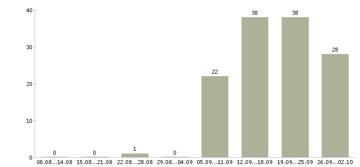 Работа бухгалтер по заработной плате в Калуге - Число вакансий в Калуге по специальности бухгалтер по заработной плате за 2 месяца