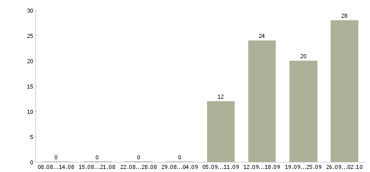 Работа для активных людей в Кирове - Число вакансий в Кирове по специальности для активных людей за 2 месяца