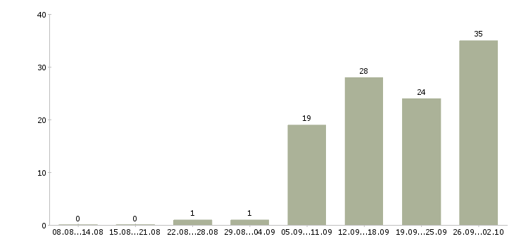 Работа подработка в интернет в Кирове - Число вакансий в Кирове по специальности подработка в интернет за 2 месяца