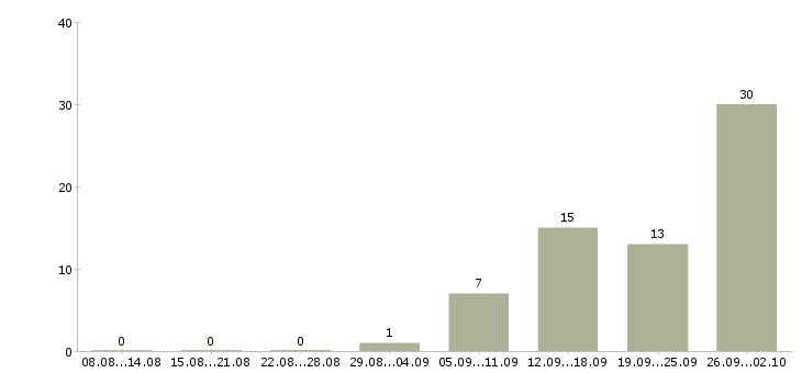 Работа вахта с проживанием и питанием в Костроме - Число вакансий в Костроме по специальности вахта с проживанием и питанием за 2 месяца