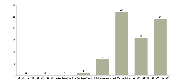 Работа требуется монтажник в Красноярске - Число вакансий в Красноярске по специальности требуется монтажник за 2 месяца