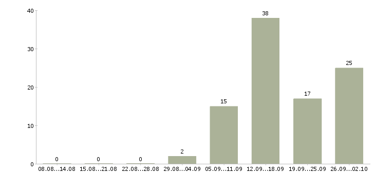 Работа менеджер в сети в Липецке - Число вакансий в Липецке по специальности менеджер в сети за 2 месяца