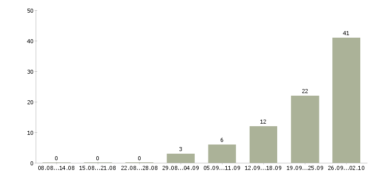 Работа рабочие склада в Липецке - Число вакансий в Липецке по специальности рабочие склада за 2 месяца