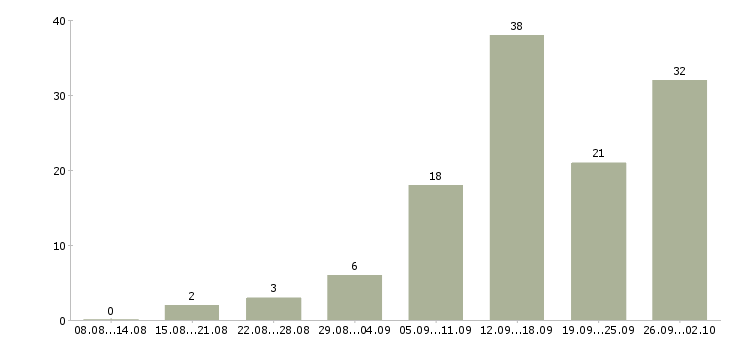 Работа удаленный сотрудник в Липецке - Число вакансий в Липецке по специальности удаленный сотрудник за 2 месяца