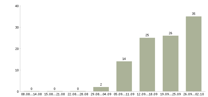 Работа комплектовщик парфюмерии в Москве - Число вакансий в Москве по специальности комплектовщик парфюмерии за 2 месяца