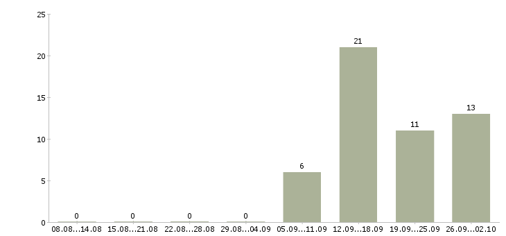 Работа повар в гипермаркет в Москве - Число вакансий в Москве по специальности повар в гипермаркет за 2 месяца