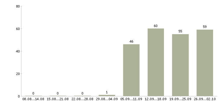 Работа прессовщики в Москве - Число вакансий в Москве по специальности прессовщики за 2 месяца