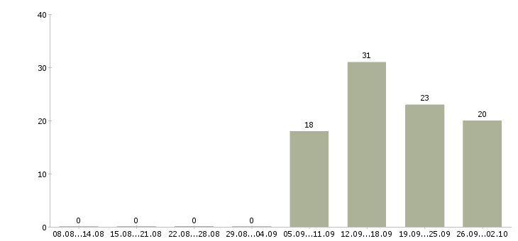 Работа специалист по активным продажам в Мурманске - Число вакансий в Мурманске по специальности специалист по активным продажам за 2 месяца