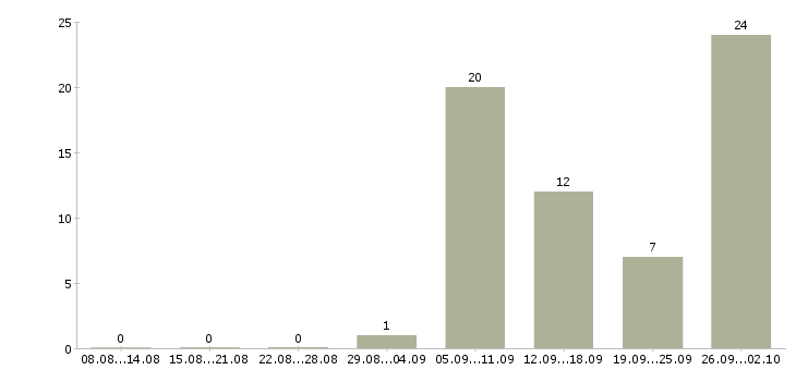Работа вахта в Новокузнецке - Число вакансий в Новокузнецке по специальности вахта за 2 месяца