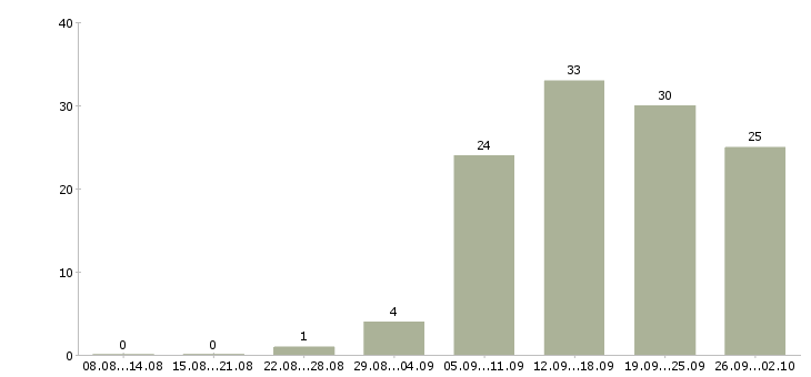 Работа сборщики в Новосибирске - Число вакансий в Новосибирске по специальности сборщики за 2 месяца