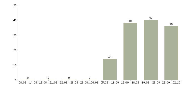 Работа специалист по страхованию в Новосибирске - Число вакансий в Новосибирске по специальности специалист по страхованию за 2 месяца