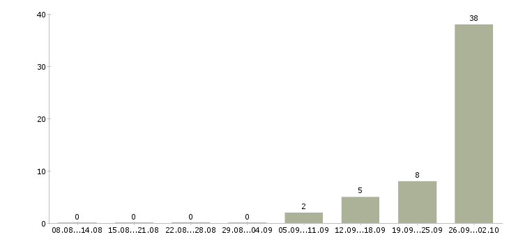 Работа с проживанием в Ногинске - Число вакансий в Ногинске по специальности с проживанием за 2 месяца