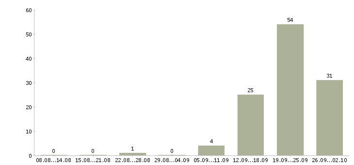 Работа сотрудник на консультацию в Оренбурге - Число вакансий в Оренбурге по специальности сотрудник на консультацию за 2 месяца