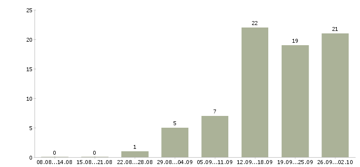 Работа сотрудничество в Оренбурге - Число вакансий в Оренбурге по специальности сотрудничество за 2 месяца