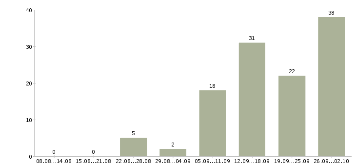Работа подработка работа в Орле - Число вакансий в Орле по специальности подработка работа за 2 месяца