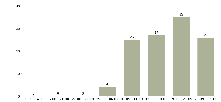 Работа требуются менеджеры в Пензе - Число вакансий в Пензе по специальности требуются менеджеры за 2 месяца