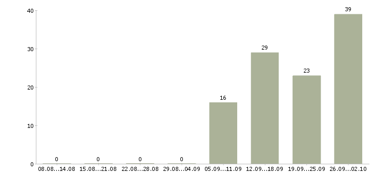 Работа упаковка в Пскове - Число вакансий в Пскове по специальности упаковка за 2 месяца