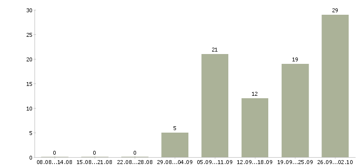 Работа приглашаем на работу в Раменском - Число вакансий в Раменском по специальности приглашаем на работу за 2 месяца