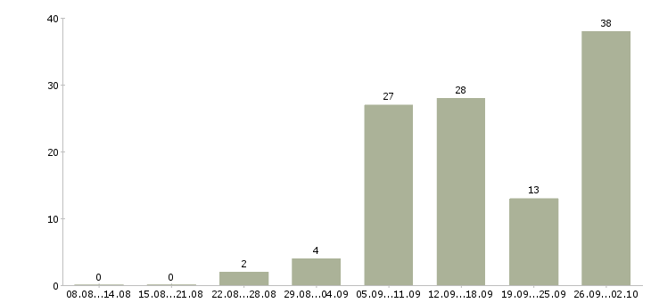 Работа или подработка в Самаре - Число вакансий в Самаре по специальности или подработка за 2 месяца