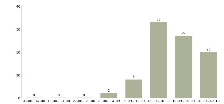 Работа интересная работа в Саранске - Число вакансий в Саранске по специальности интересная работа за 2 месяца