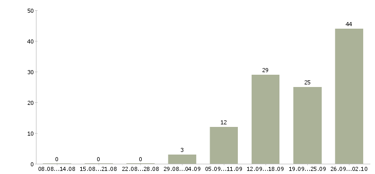 Работа менеджер по мотивации в Саратове - Число вакансий в Саратове по специальности менеджер по мотивации за 2 месяца