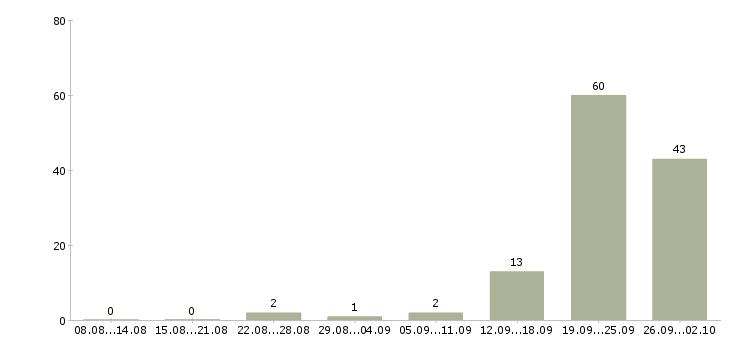 Работа агент жилой недвижимости в Сочи - Число вакансий в Сочи по специальности агент жилой недвижимости за 2 месяца