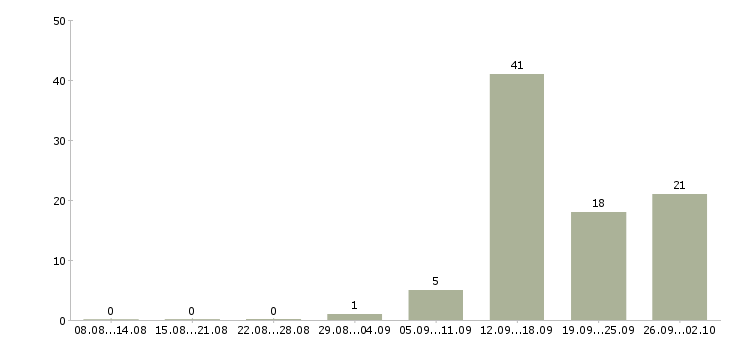 Работа специалист по работе с договорами в Ставрополе - Число вакансий в Ставрополе по специальности специалист по работе с договорами за 2 месяца