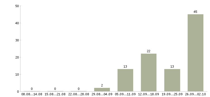 Работа рабочий в организацию в Тамбове - Число вакансий в Тамбове по специальности рабочий в организацию за 2 месяца