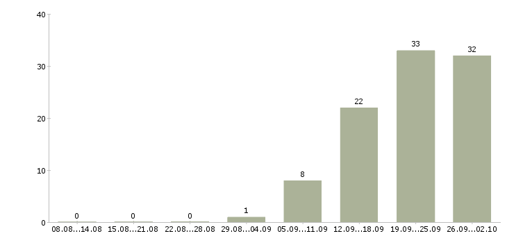 Работа в динамично развивающейся компании в Твери - Число вакансий в Твери по специальности в динамично развивающейся компании за 2 месяца
