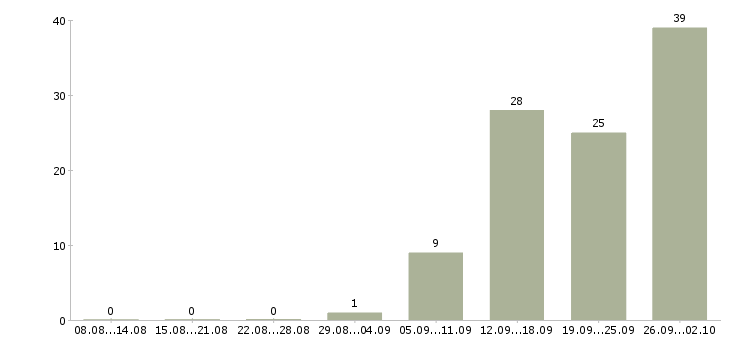 Работа специалист по связи в Твери - Число вакансий в Твери по специальности специалист по связи за 2 месяца