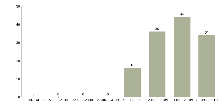 Работа медицинский сотрудник в Туле - Число вакансий в Туле по специальности медицинский сотрудник за 2 месяца